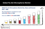 Fly Ash Microspheres Market