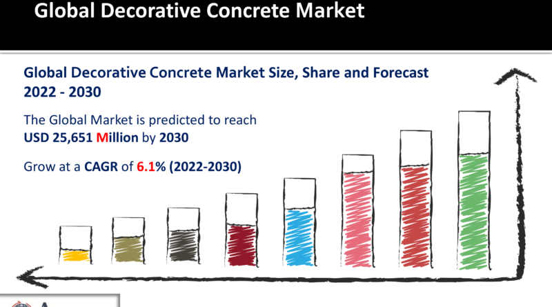 Decorative Concrete Market