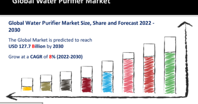 Water Purifier Market