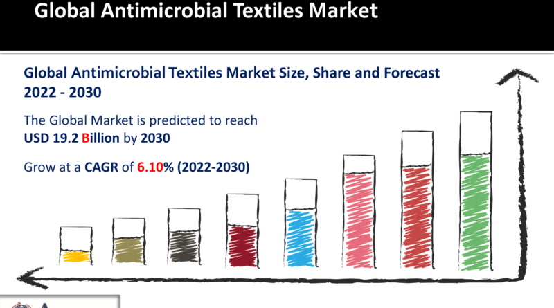 Antimicrobial Textiles Market