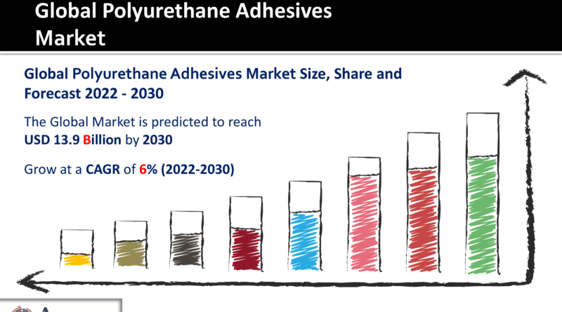 Polyurethane Adhesives Market