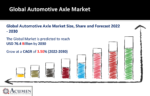 Automotive Axle Market