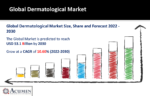 Dermatological Market