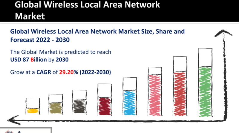 Wireless Local Area Network Market