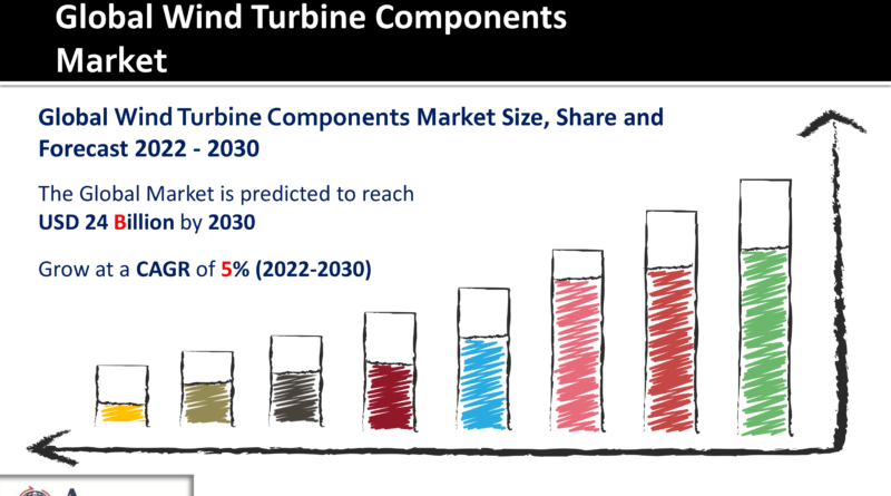 Wind Turbine Components Market