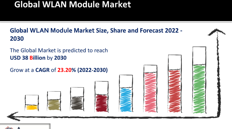 WLAN Module Market