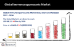 Immunosuppressants Market