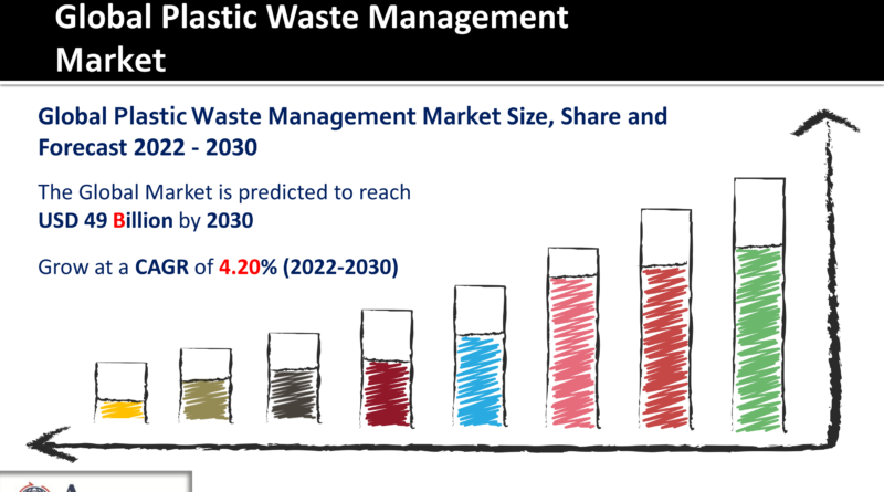 Plastic Waste Management Market