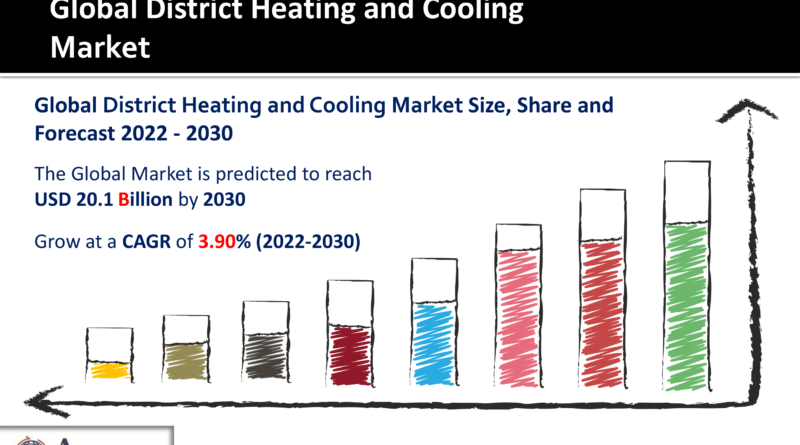 District Heating and Cooling Market