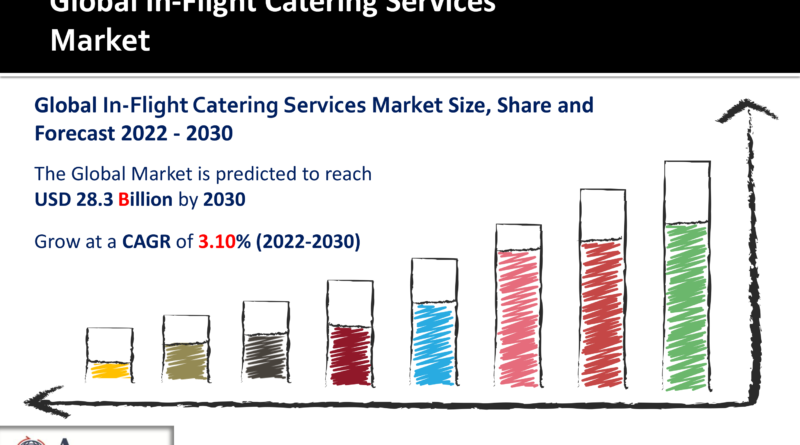 In-Flight Catering Services Market