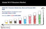Wi-Fi Boosters Market