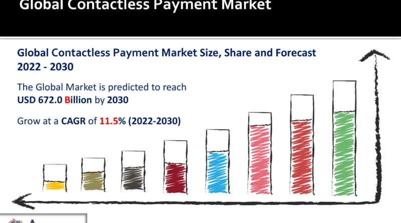 Contactless Payment Market
