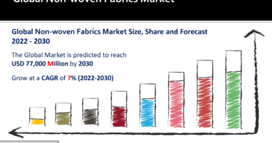 Non-woven Fabrics Market