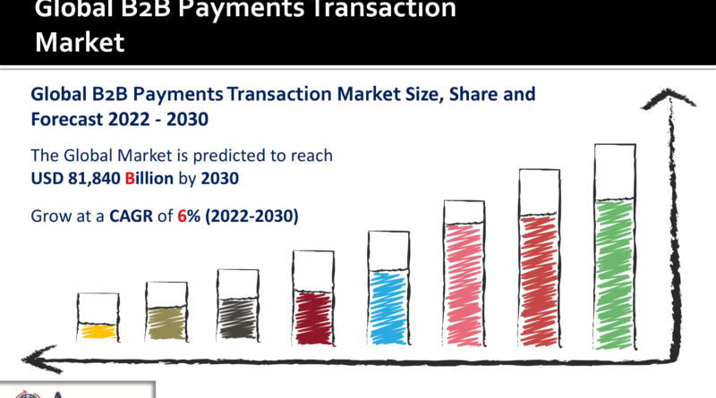 B2B Payments Transaction Market