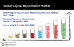 Vaginal Rejuvenation Market
