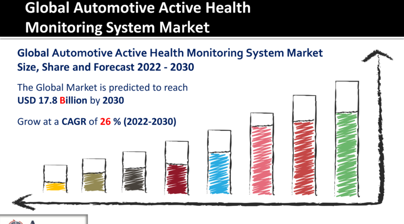 Automotive Active Health Monitoring System Market