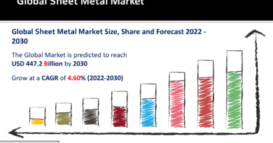 Sheet Metal Market