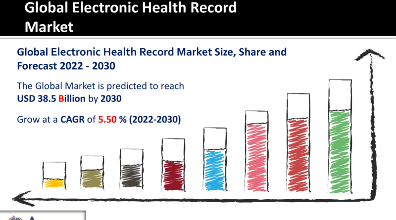 Electronic Health Record Market