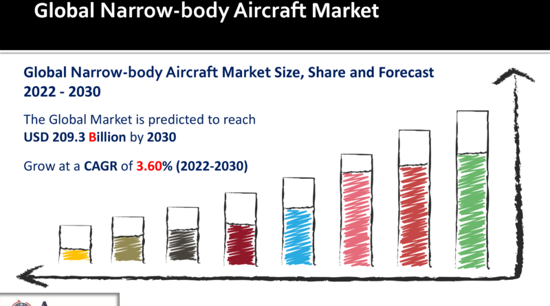 Narrow-body Aircraft Market