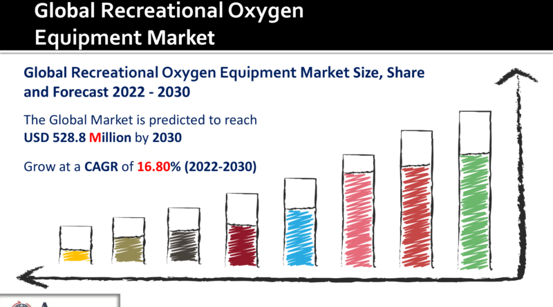 Recreational Oxygen Equipment Market