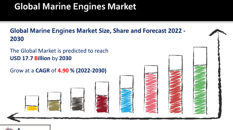Marine Engines Market