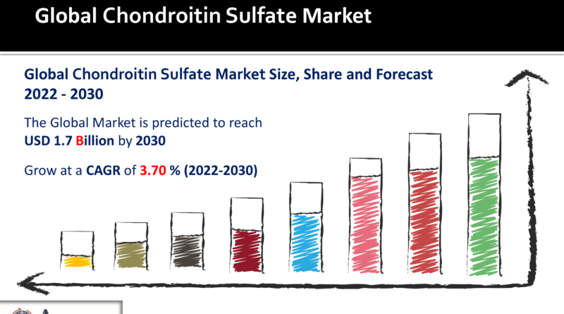 Chondroitin Sulfate Market