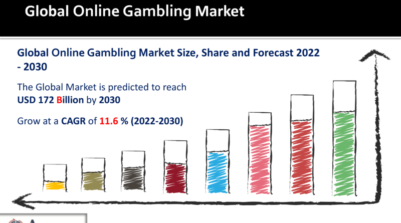 Online Gambling Market