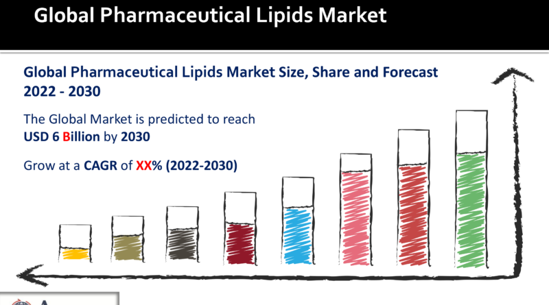Pharmaceutical Lipids Market