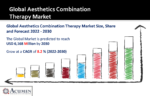 Aesthetics Combination Therapy Market