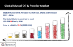 Mussel Oil & Powder Market