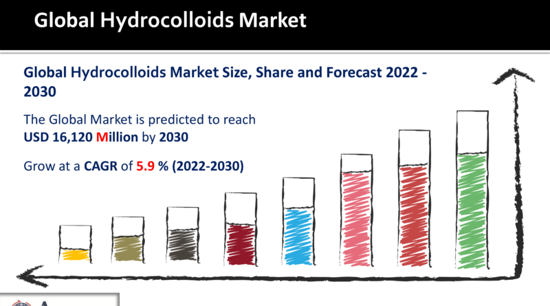 Hydrocolloids Market