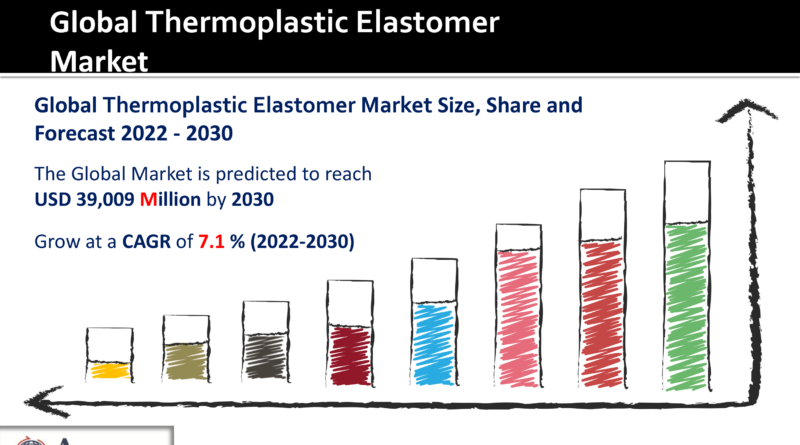 Thermoplastic Elastomer Market