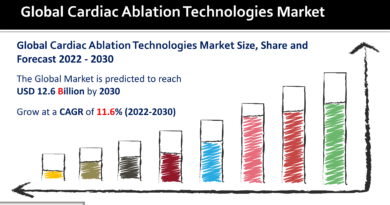Cardiac Ablation Technologies Market