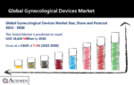 Gynecological Devices Market