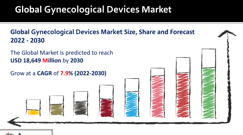 Gynecological Devices Market