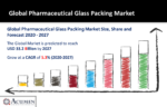 Pharmaceutical Glass Packing Market