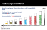 Lung Cancer Market