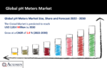 pH Meters Market