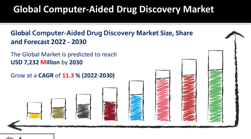 Computer-Aided Drug Discovery Market