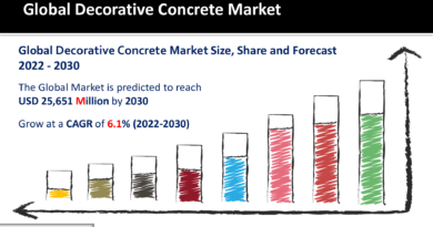 Decorative Concrete Market