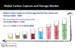 Carbon Capture and Storage Market