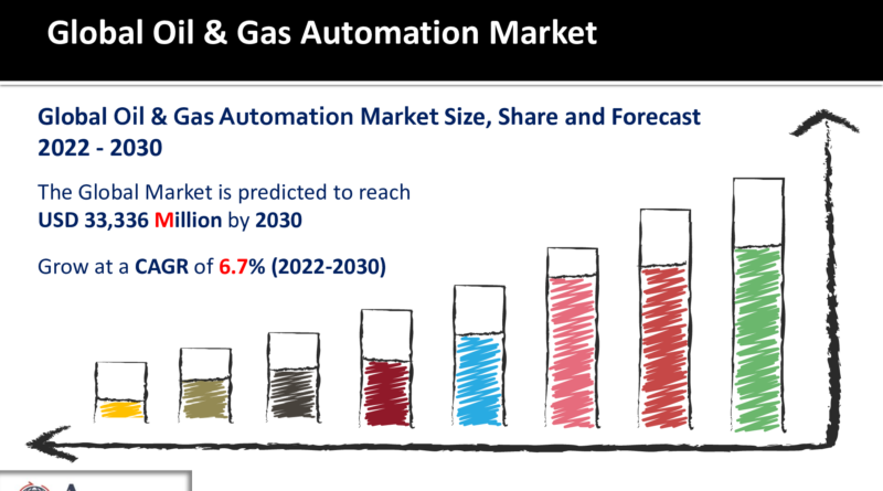 Oil & Gas Automation Market