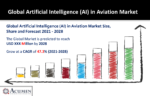 Artificial Intelligence (AI) in Aviation Market