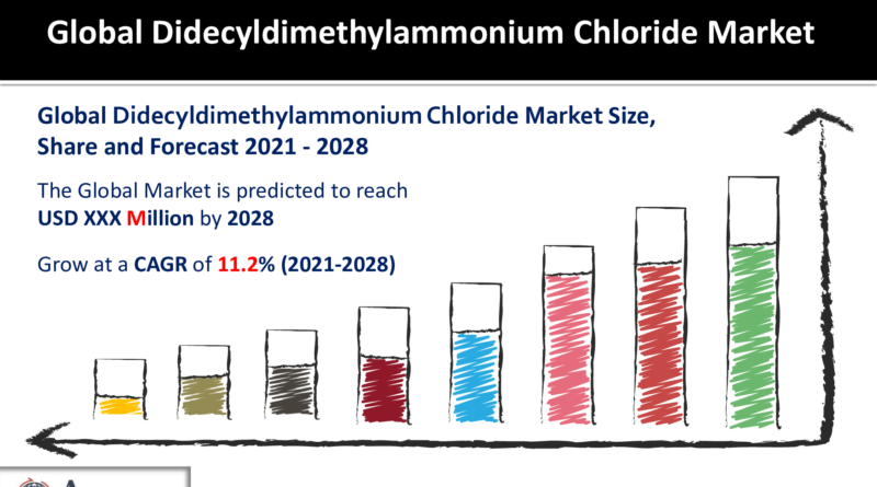 Didecyldimethylammonium Chloride Market