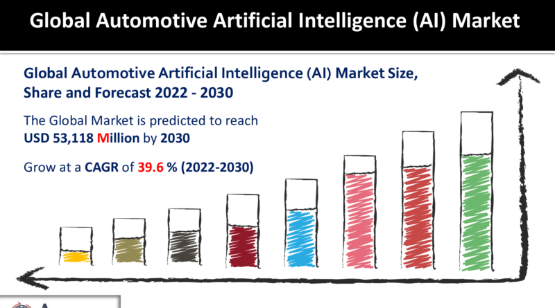 Automotive Artificial Intelligence (AI) Market