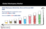 Mastopexy Market