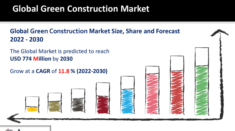 Green Construction Market