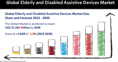 Elderly and Disabled Assistive Devices Market