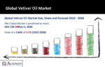 Vetiver Oil Market