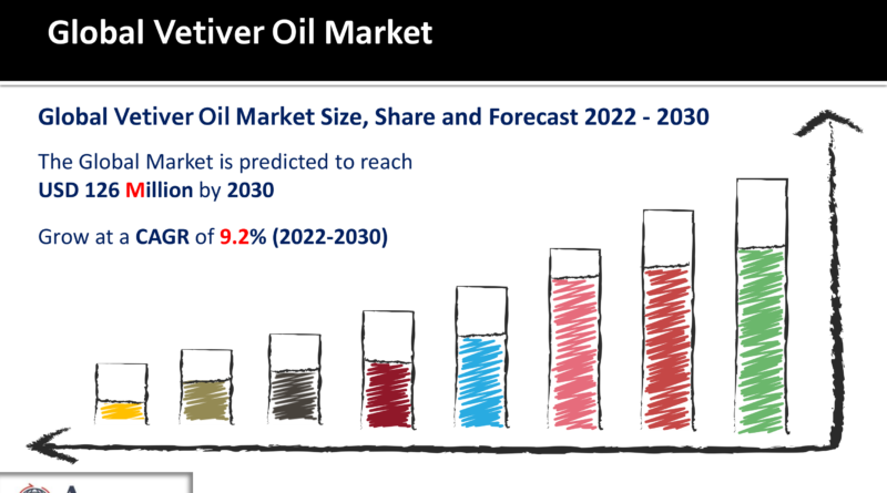 Vetiver Oil Market